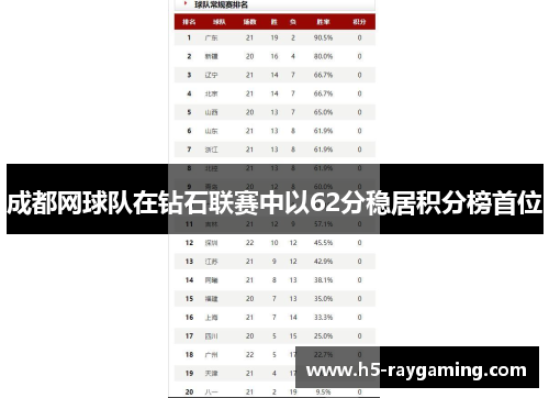 成都网球队在钻石联赛中以62分稳居积分榜首位